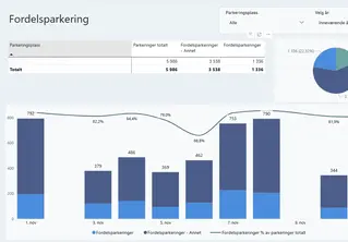 Statistikk over TPMS