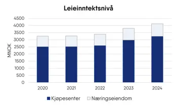 Stolpediagram for leieinntekstnivå 2024