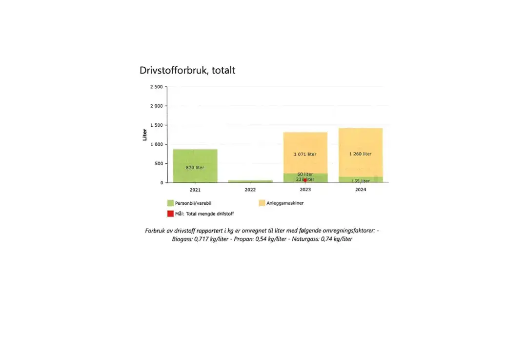 Miljørapport Ski Storsenter