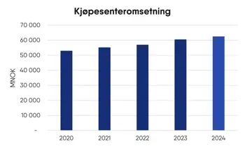 Stolpediagram for kjøpesenteromsetning 2024