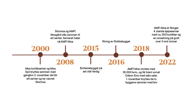 tidslinje AMFI Moas historie