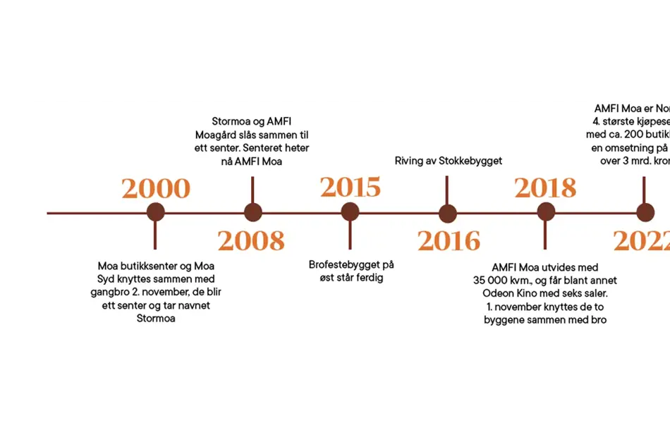 tidslinje AMFI Moas historie
