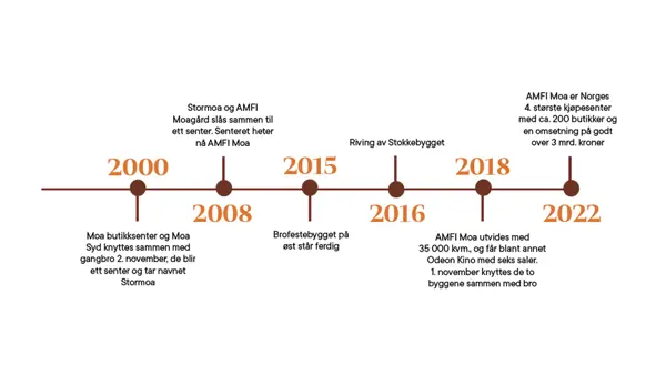 tidslinje AMFI Moas historie