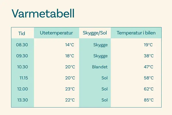 Varmetabell