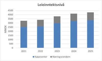 Stolpediagram for leieinntekstnivå 2025.
