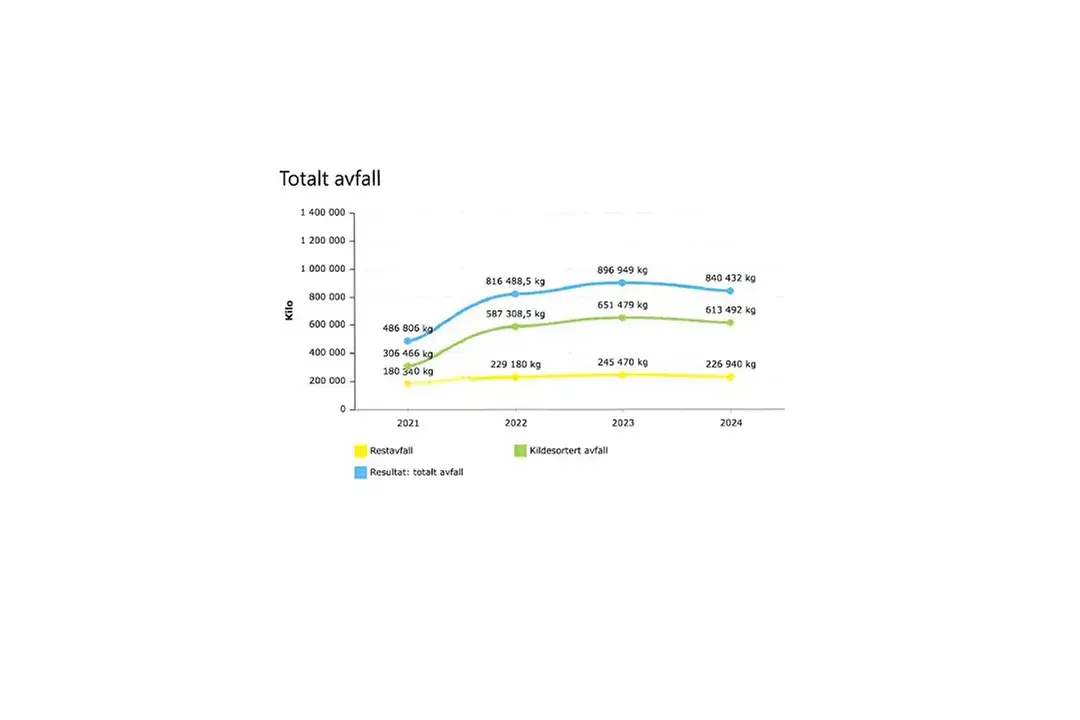 Miljørapport Ski Storsenter