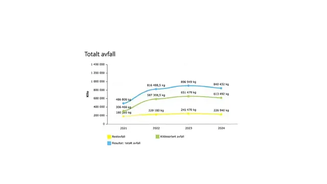 Miljørapport Ski Storsenter